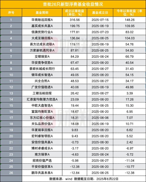 浮费基金诞生“三倍基” 首尾相差329个百分点 亏损的要怎么解释