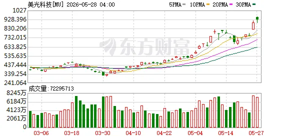梦回1987分析师辣评“美光狂飙”：股价仍被低估！