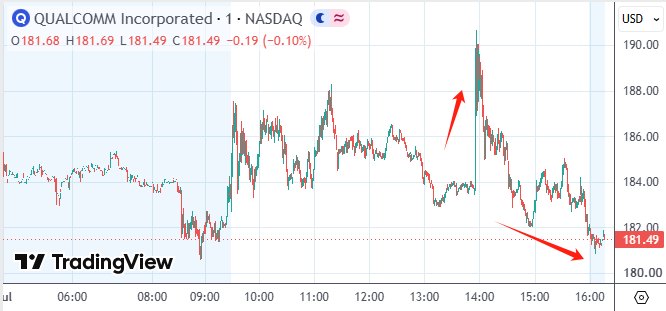 SpaceX“造AI手机”传闻带飞高通 马斯克火速否认浇灭市场热情